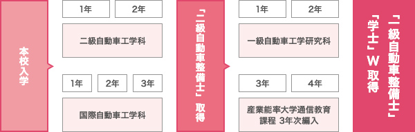 「一級自動車整備士(小型)」・「学士」のW取得が可能！