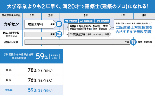 大学卒業よりも2年早く、満20才で建築士(建築のプロ)になれる！