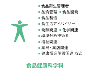 
          食品健康科学科　食品衛生管理者、品質管理、食品開発、食品製造、食事アドバイザー、発酵関連、化学関連、環境分析技術者、福祉関連、薬局・薬店関連、健康増進施設関連 など