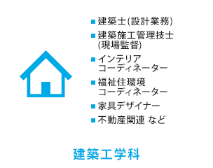 
          建築工学科　建築士(設計業務)、建築施工管理技士(現場監督)、インテリアコーディネーター、インテリア設計士、福祉住環境コーディネーター、家具デザイナー など