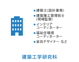 
          建築工学研究科　建築士(設計業務)、建築施工管理技士(現場監督)、インテリアコーディネーター、インテリア設計士、福祉住環境コーディネーター、家具デザイナー など